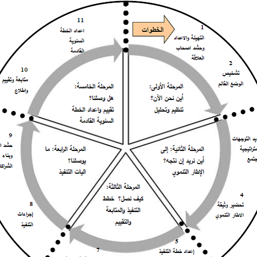 وحدة التخطيط التنموي الاستراتيجي